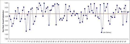 Run Chart
