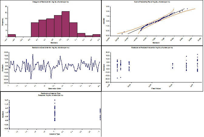 Anova Model
