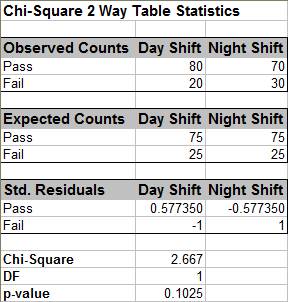 Chi-Square 2 Way Data Table