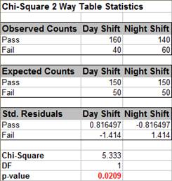 Chi-Square 2 Way Data Table