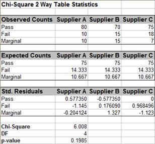 Chi-Square 2 Way Data Table