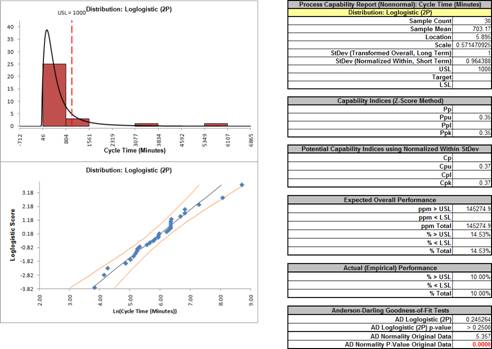 Loglogistic Distribution