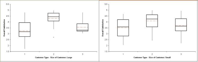 Box Plots