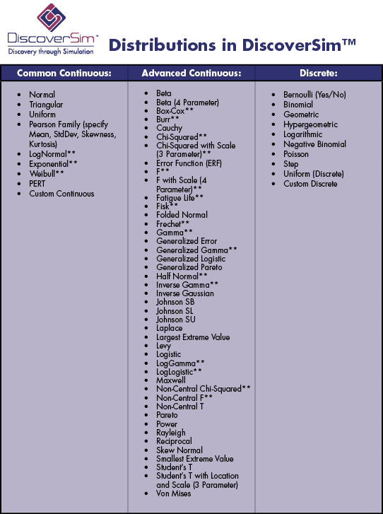 DiscoverSim Distributions