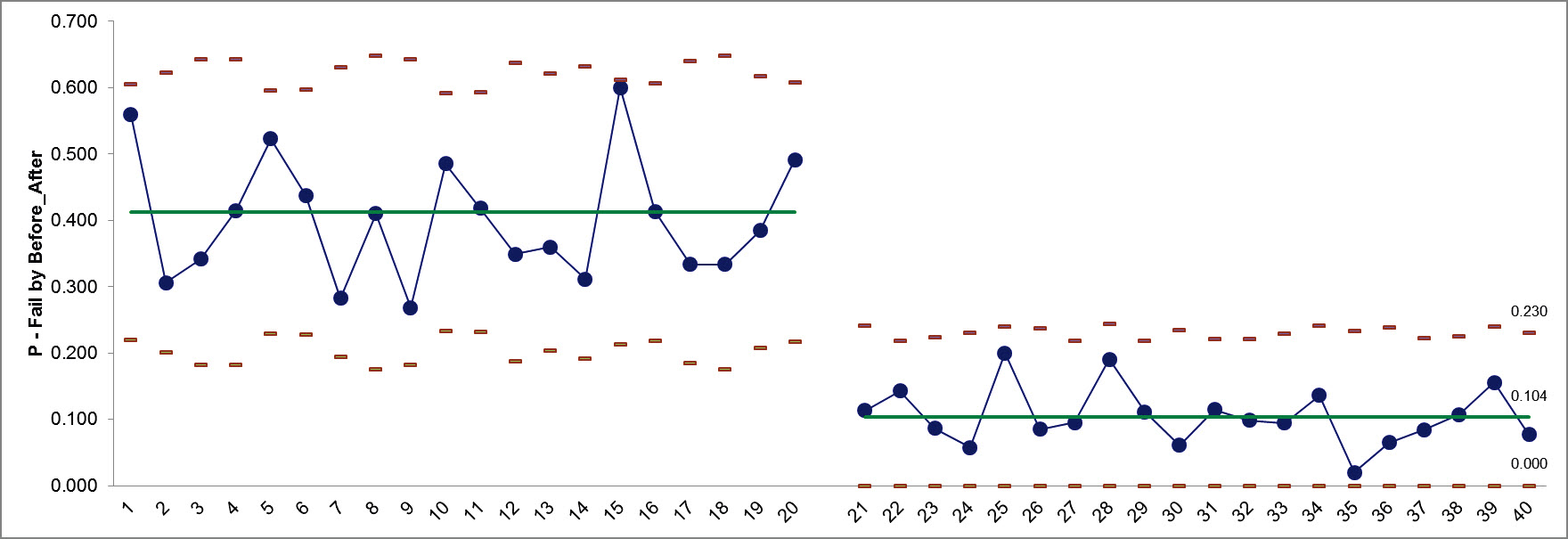 P-Chart - Historical Groups