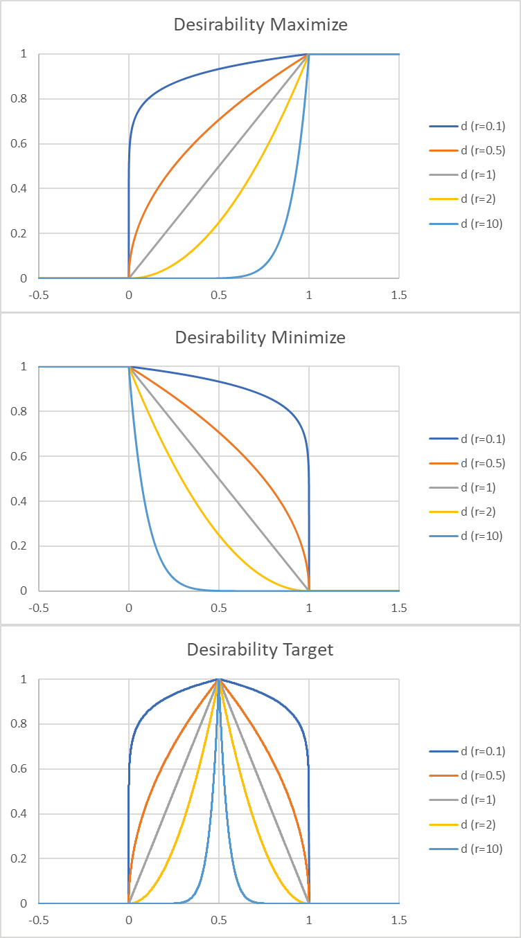 Multiple Response Optimization Desirability Plots