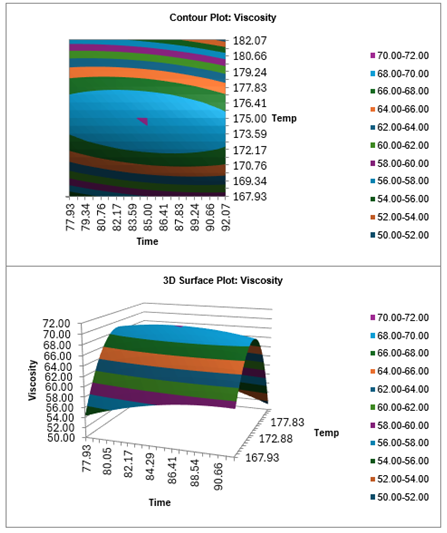 SigmaXL contour plot showing Viscosity response with orange contour line at target value 65