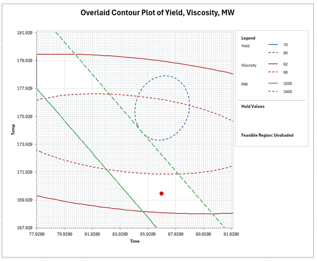 SigmaXL Overlaid Contour Plot with red dot showing alternate sub-optimal input settings