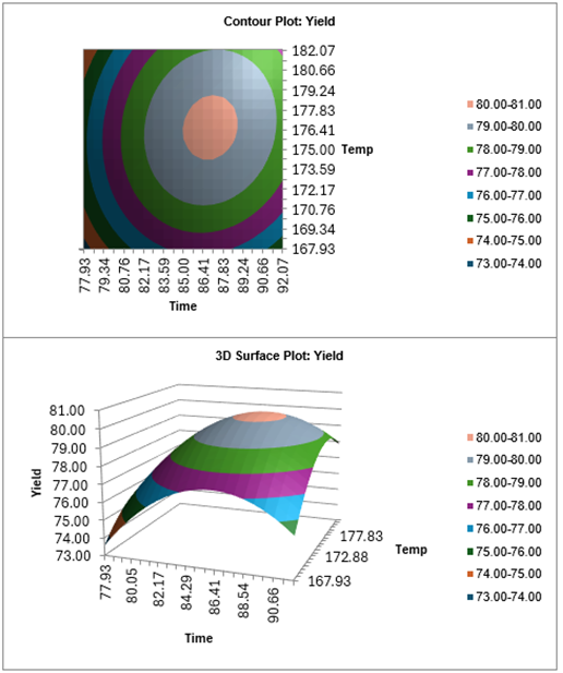 SigmaXL contour and surface plot showing Yield response with maximum at Time 87 Temp 177