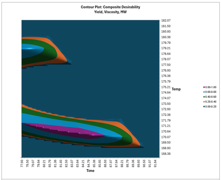 SigmaXL Desirability Contour Plot showing composite desirability values across factor space