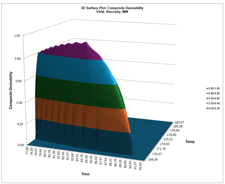 SigmaXL Desirability 3D Surface Plot showing narrow high desirability region