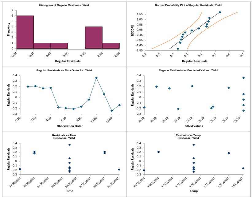 SigmaXL Model Yield sheet with all regression terms and P-values