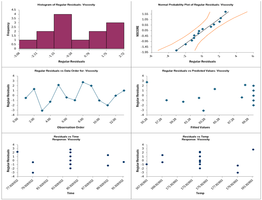 SigmaXL Model Viscosity sheet with significant terms Temp and Temp squared