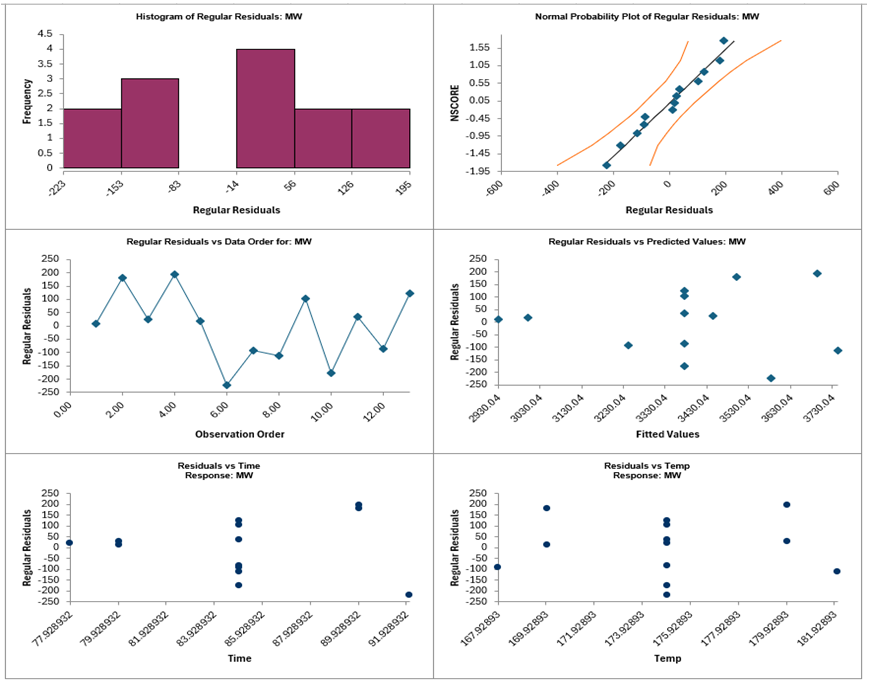 SigmaXL Model MW sheet with only Time and Temp as significant terms