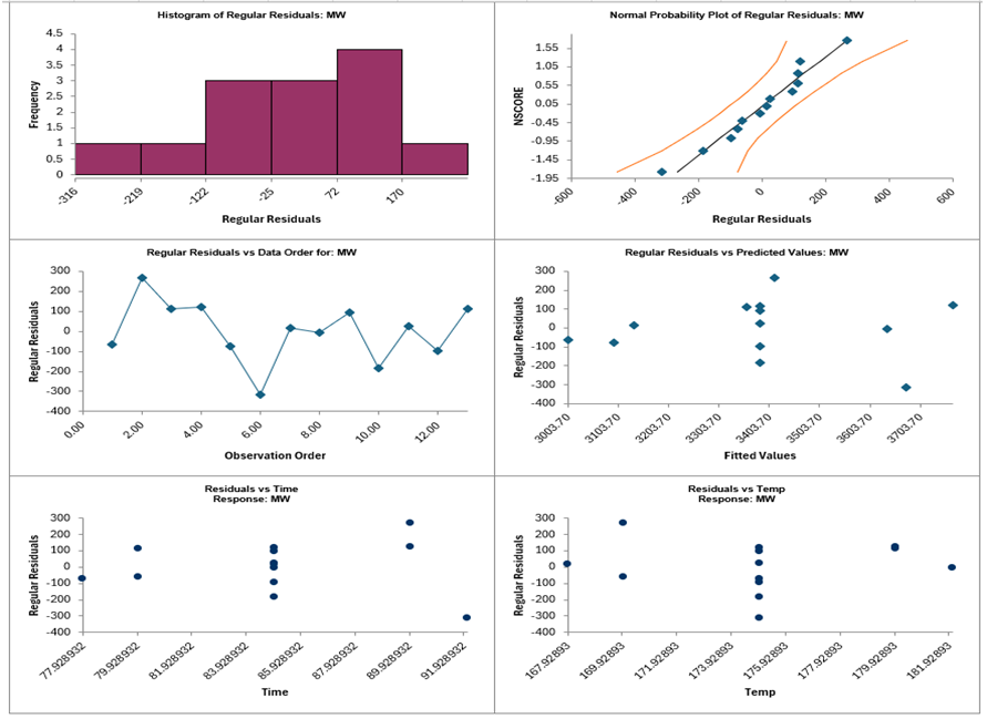 SigmaXL revised Model MW sheet with linear terms only