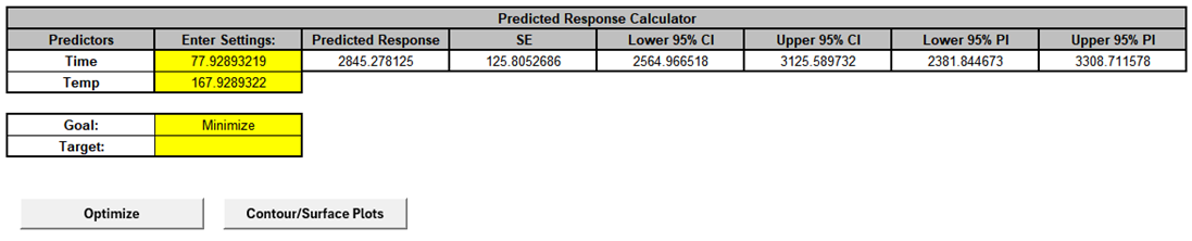 SigmaXL optimization result showing Minimum MW 2845.3 at Time 77.9 and Temp 167.9