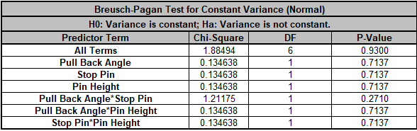 Breusch-Pagan Table
