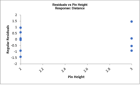 Catapult Model - Advanced Multiple Regression Residual ChartsC