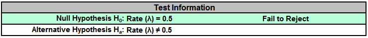 SigmaXL 1 Sample Poisson Rate Test Template