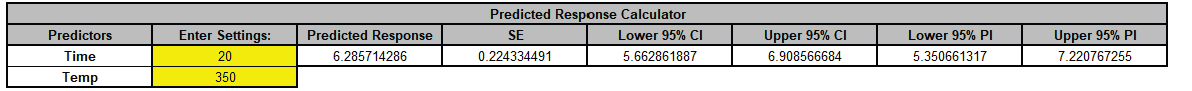 SigmaXL Predicted Response Calculator showing Taste Score at corner point values