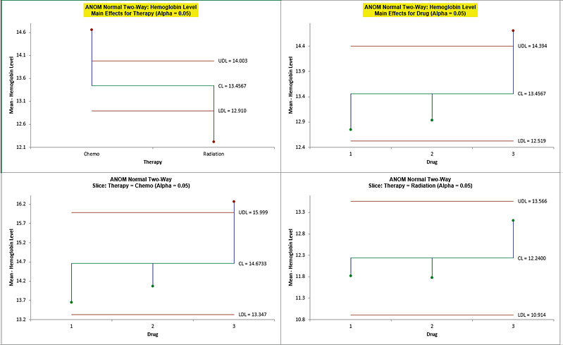 ANOM Normal Two-Way Main Effects Plots and Slice charts for Hemoglobin example