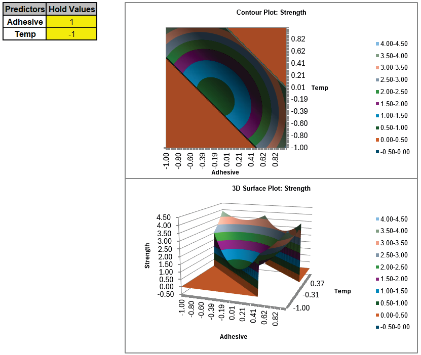 Contour and surface plots for adhesive bond strength