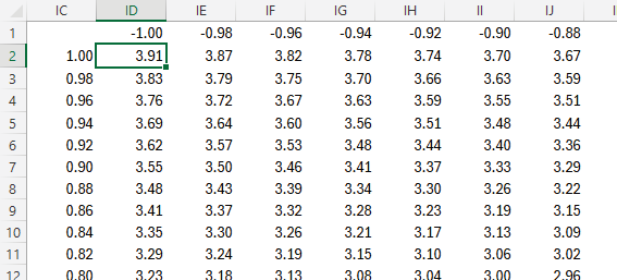 The raw countour plot data with cell ID2 selected in Excel