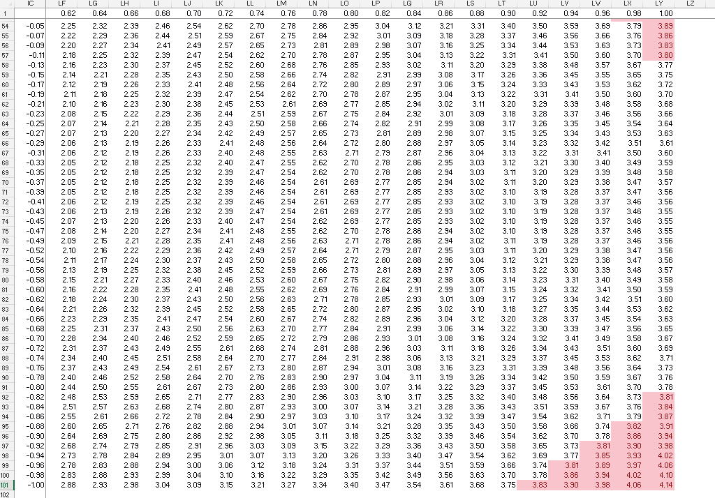 red highlights showing values greater than 3.8
