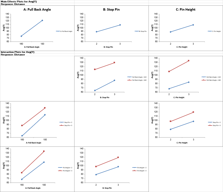 interaction plots