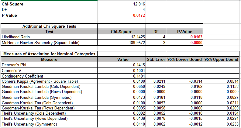 Chi-Square Nominal Adjusted Residuals