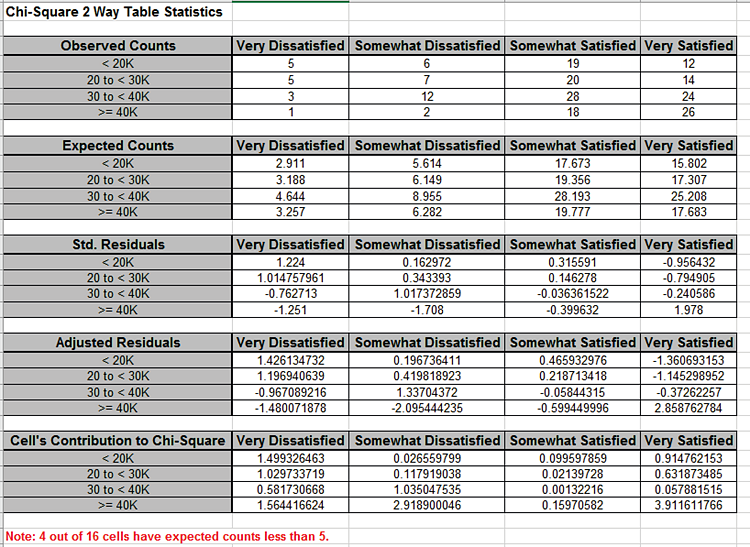 Two Way Table Data