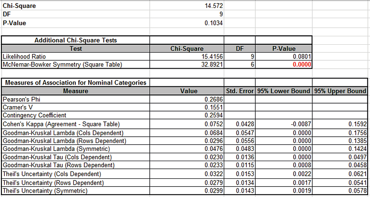 Two Way Table Data 2