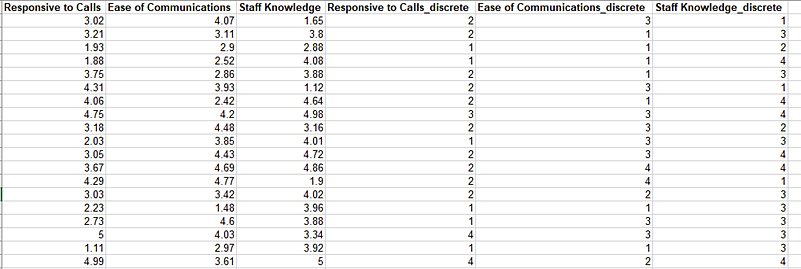 SigmaXL Convert to Discrete results sheet showing discretized output columns