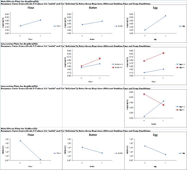 Main Effects and Interaction Plots