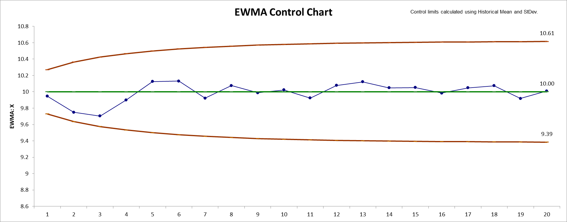 EWMASTEP4