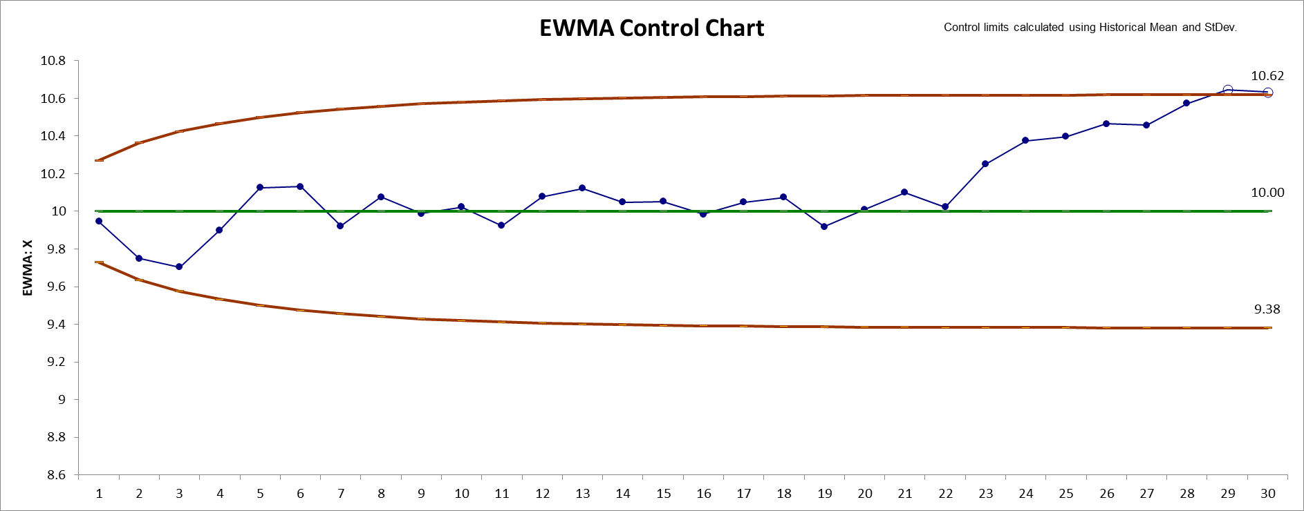 EWMASTEP8