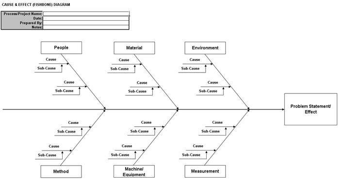 Fish Bone Diagram
