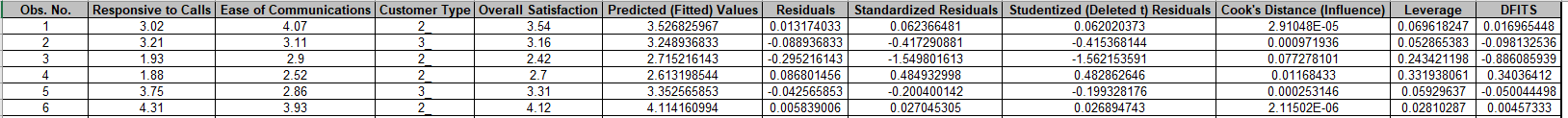 Multiple Regression Table of Residuals