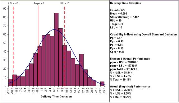 Histograms and Process Capability