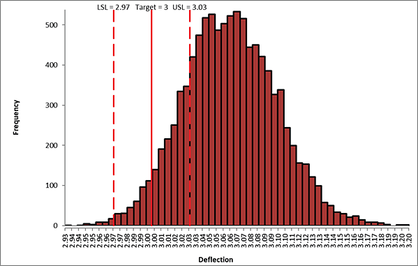 Baseline deflection simulation histogram and capability report