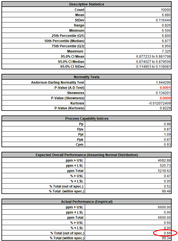 Baseline frequency descriptive statistics and process capability results