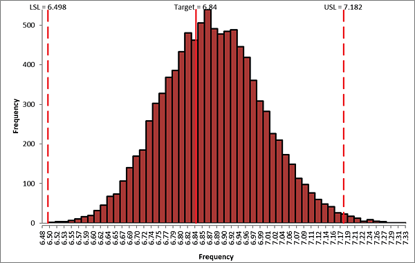 Baseline frequency simulation histogram and capability report