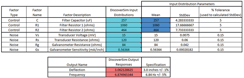 Completed DiscoverSim model with input distributions, controls, and outputs