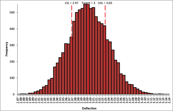 Deflection histogram and capability report after parameter optimization