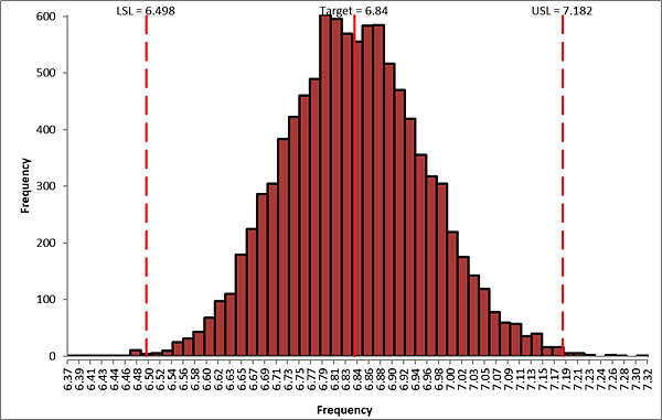 Frequency histogram and capability report after parameter optimization