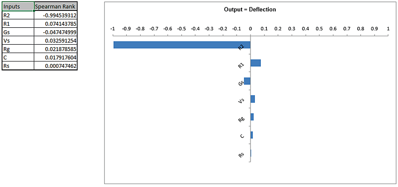Sensitivity correlations showing factors that affect deflection