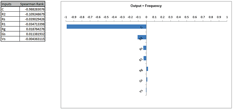 Sensitivity correlations showing factors that affect cutoff frequency