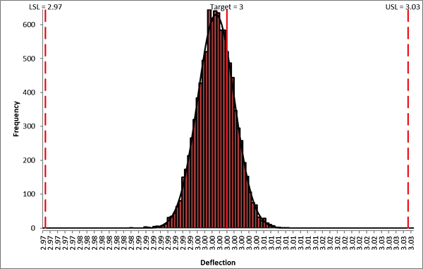 Frequency capability report using the selected practical component tolerances