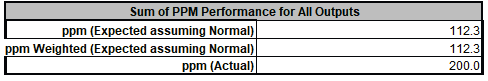 Combined predicted failure rate for deflection and frequency