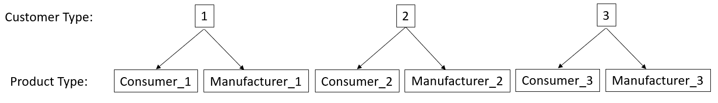 linearnesting